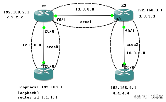 OPSF虛鏈路配置