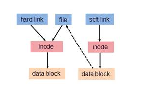 Linux文件或目录属性