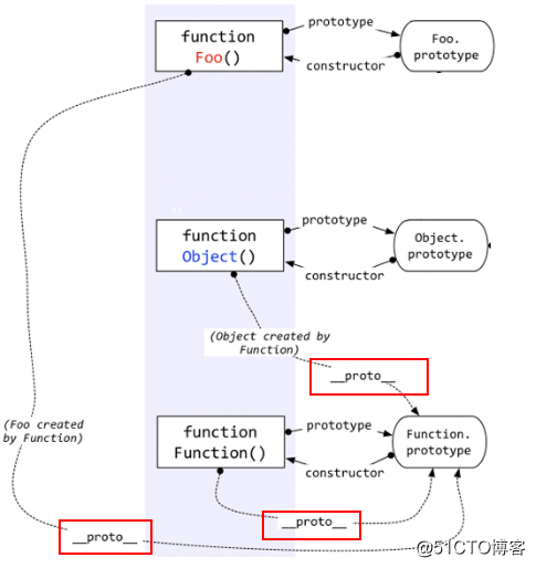 JavaScript_構造函數/原型/實例對象的關系