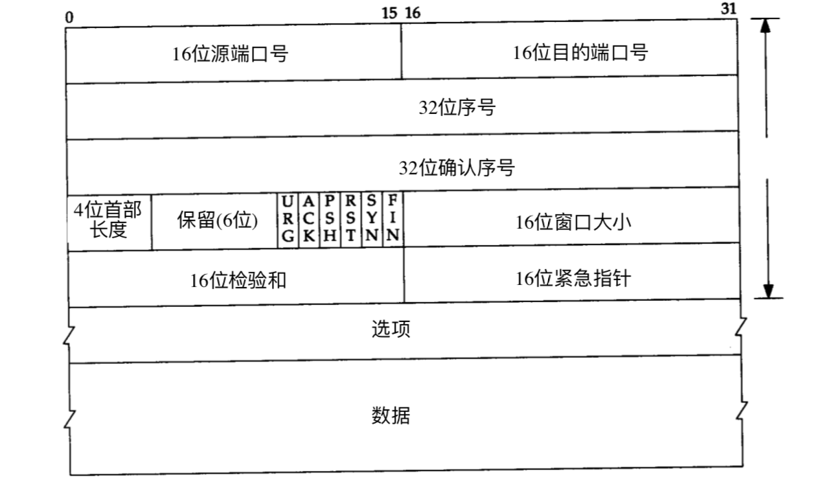 6、OSI参考模型之“传输层”