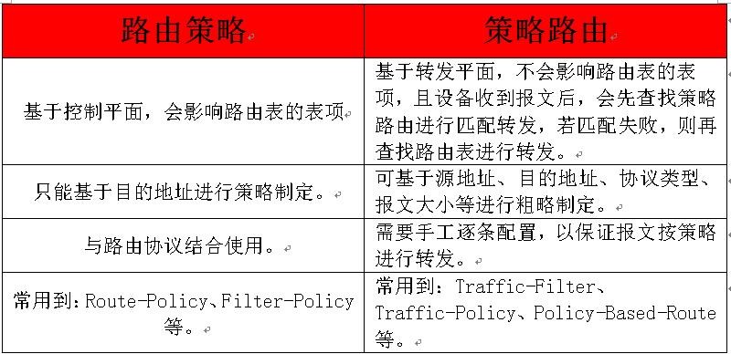 路由策略与策略路由的区别。