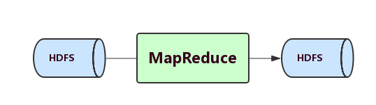 大数据采集、清洗、处理：使用MapReduce进行离线数据分析完整案例