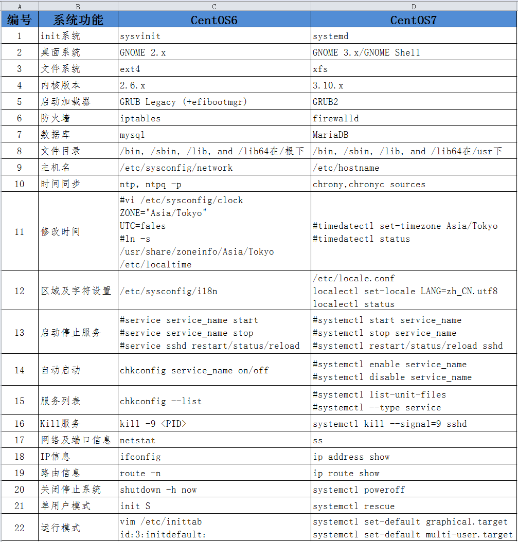 Centos  6.x和Centos  7.x的不同