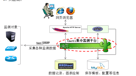 服务器监控系统cacti