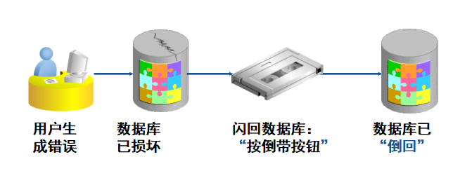 Oracle备份与恢复