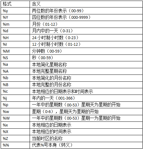 Python常用时间模块讲解