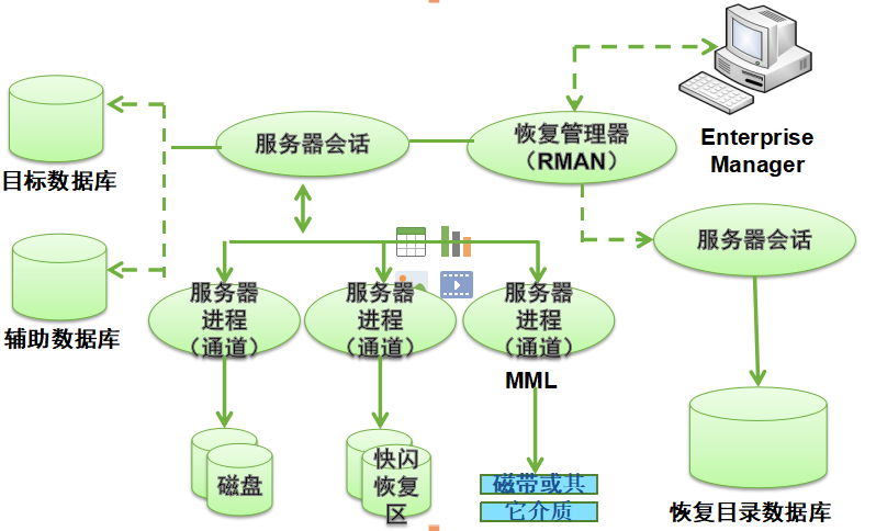 Oracle备份与恢复