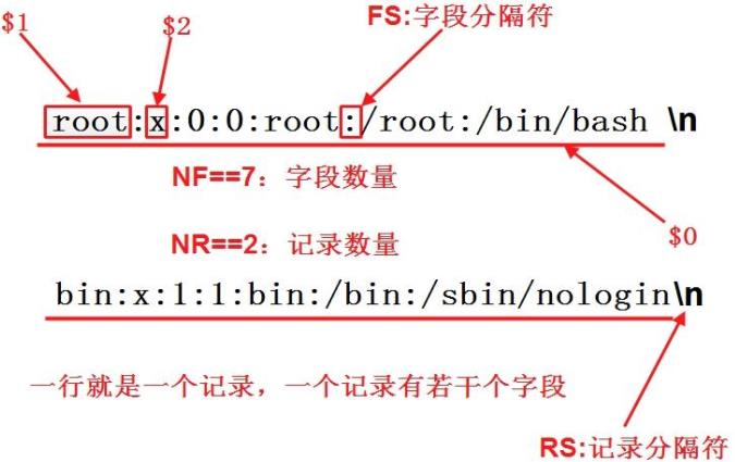 Linux awk用法