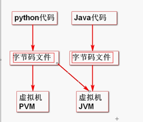 python --001简介