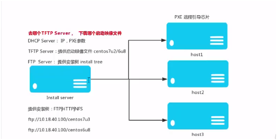 使用网络安装服务器系统(centos7.3)