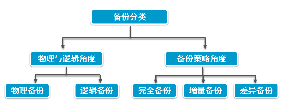 Oracle备份与恢复