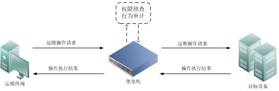 SaaS堡垒机和私有部署堡垒机功能有什么区别？