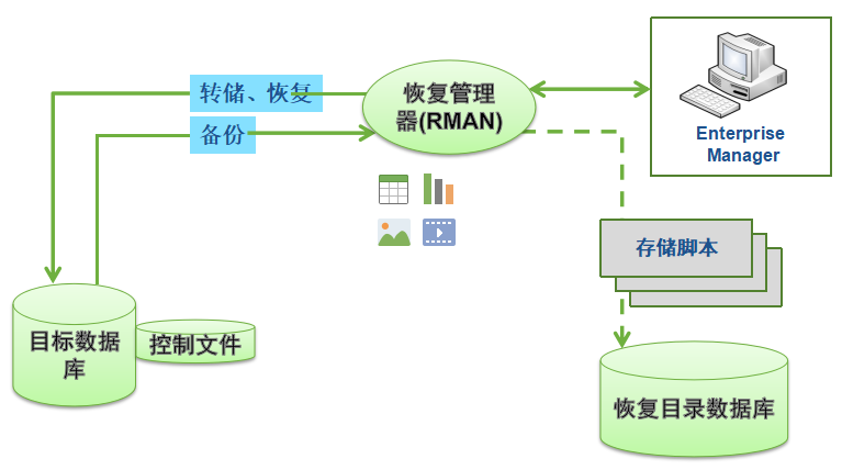 Oracle备份与恢复