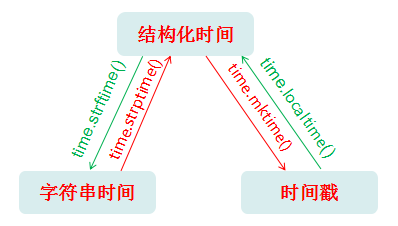 Python常用时间模块讲解