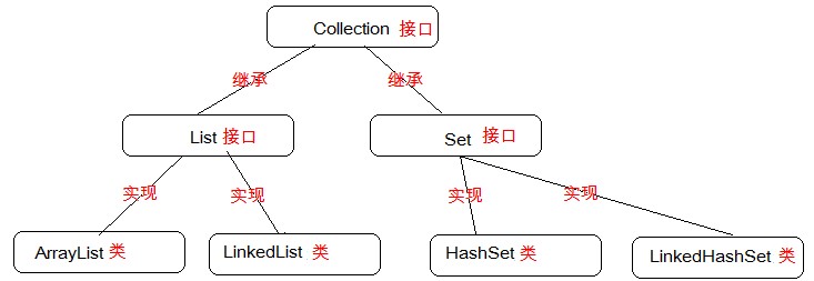 第1章 集合&迭代器