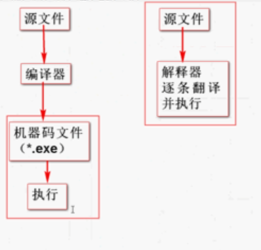 python --001简介