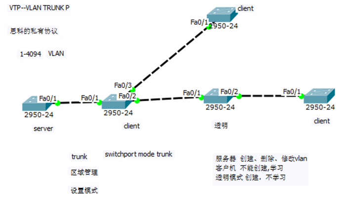 VTP实验