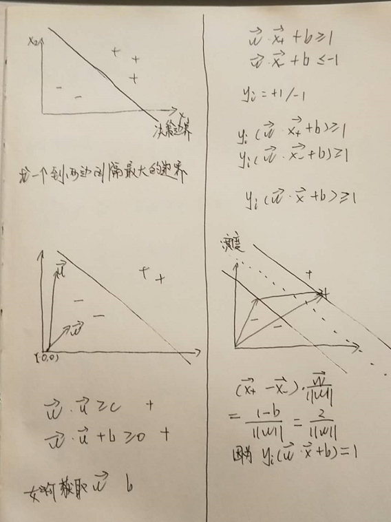 SVM推导过程