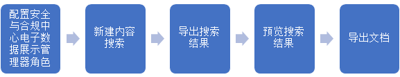 Office 365 安全和合规性管理平台为企业数据安全管理保驾护航