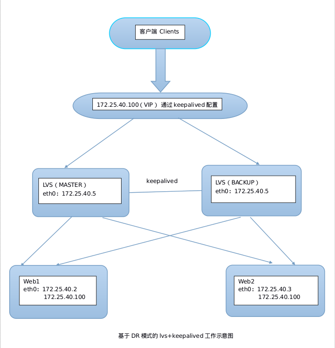 LVS+Keepalived