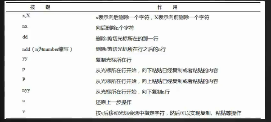 vim介绍  vim颜色显示和移动光标  vim一般模式下移动光标  一般模式下复制剪切粘贴