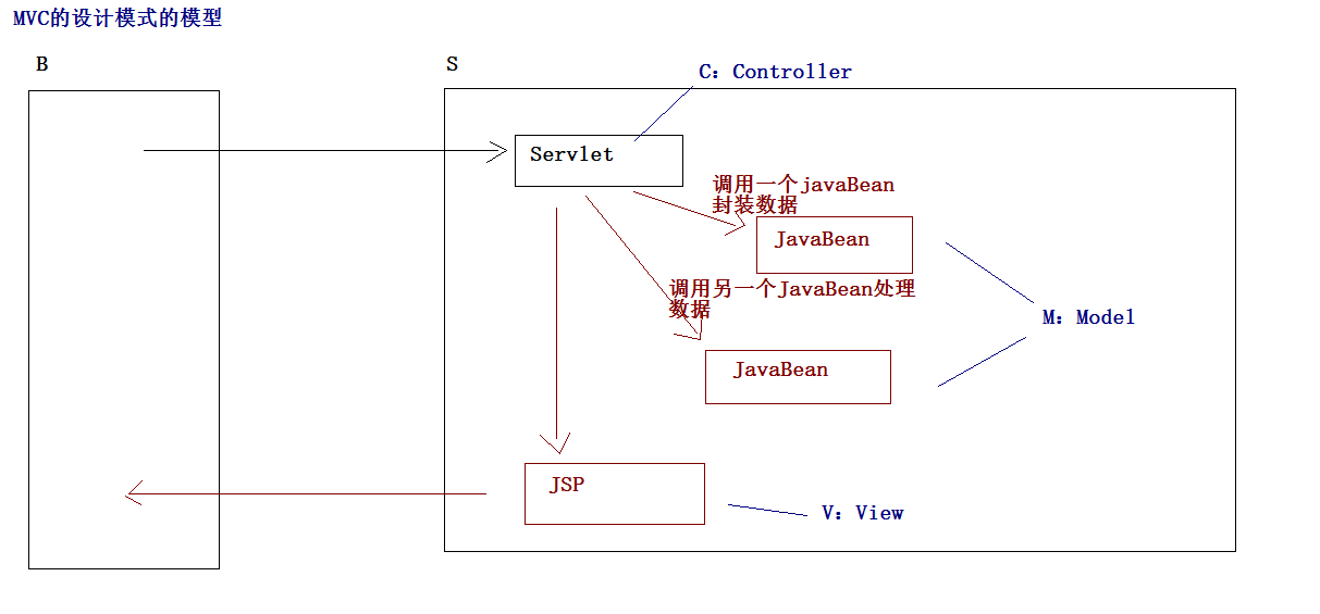 第13章WEB13-JSP模式&JDBC高级篇