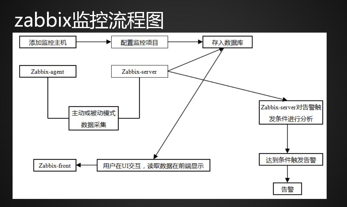 linux监控平台介绍、zabbix监控介绍、安装zabbix