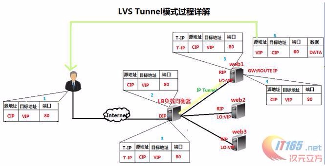 linux笔记web群集之LVS-DR实战