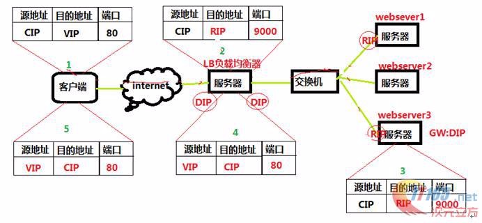 linux笔记web群集之LVS-DR实战