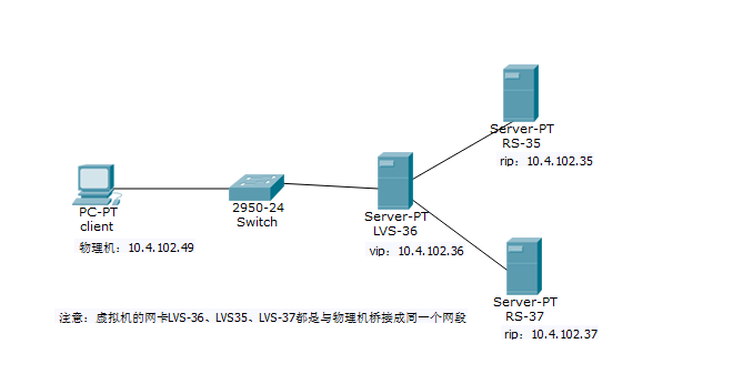 linux笔记web群集之LVS-DR实战