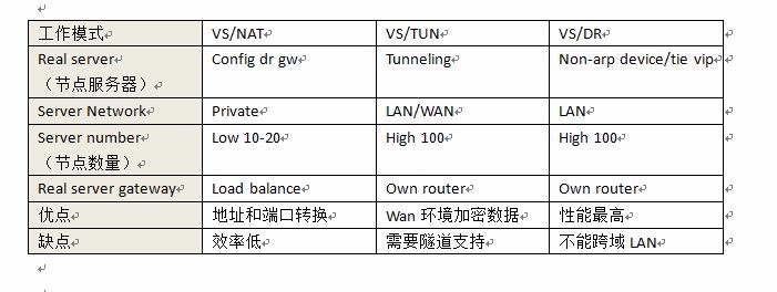 linux笔记web群集之LVS-DR实战