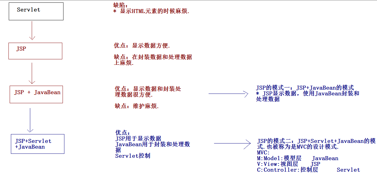 第13章WEB13-JSP模式&JDBC高级篇