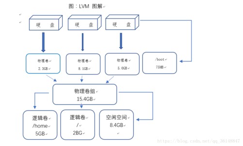 LVM逻辑卷