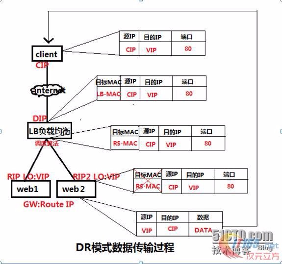 linux笔记web群集之LVS-DR实战