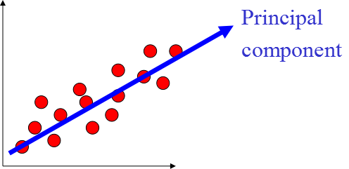 降维算法中的PCA方法