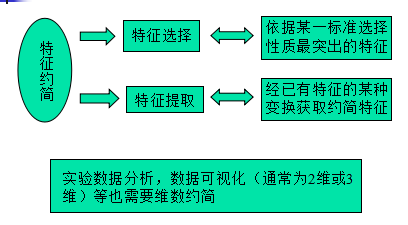 降维算法中的PCA方法