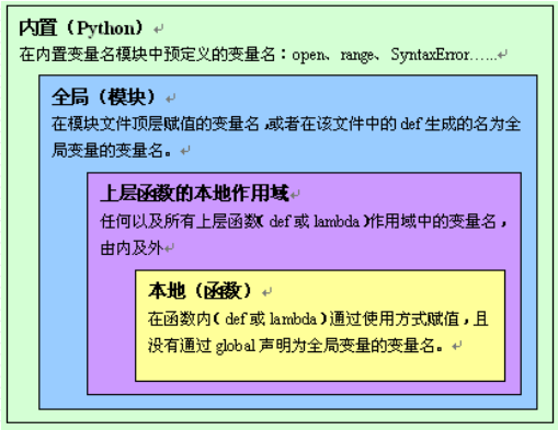 Python第四周 学习笔记（1）