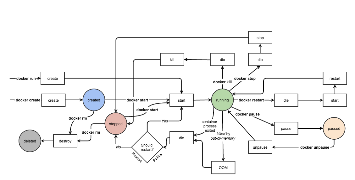 docker基础使用与入门实践