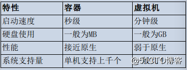 docker基礎使用與入門實踐