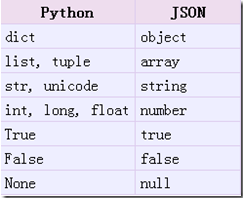 Json模块