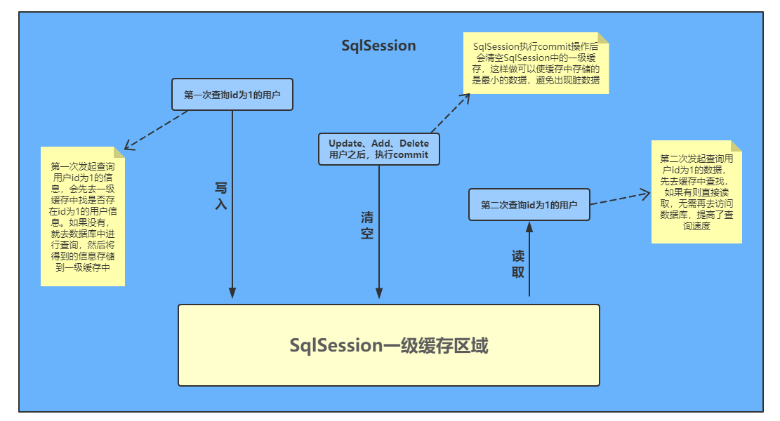 Mybatis的缓存机制详解