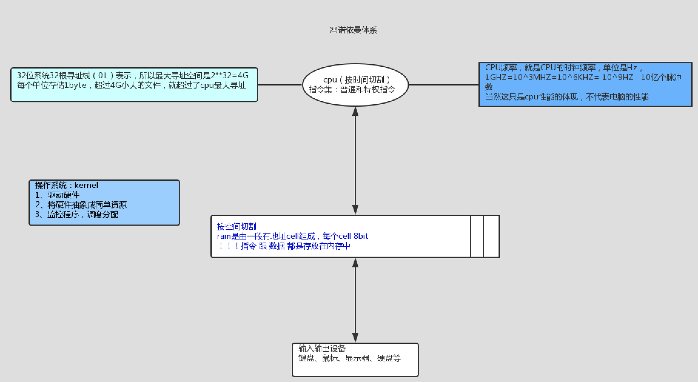 计算机发展史