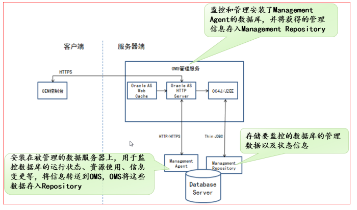 Oracle（OEM与常见故障处理）