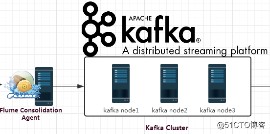 Flume+Kafka+Storm+Redis构建大数据实时处理系统：实时统计网站PV、UV+展示