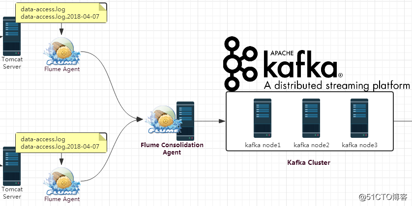 Flume+Kafka+Storm+Redis构建大数据实时处理系统：实时统计网站PV、UV+展示
