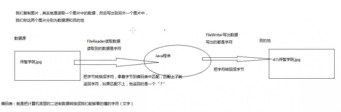 第2章 字符流与字节流