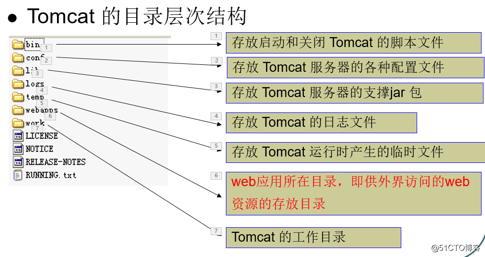 tomcat web 学习笔记