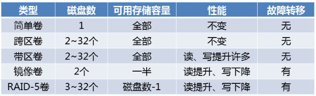 数据备份与恢复、系统备份与恢复