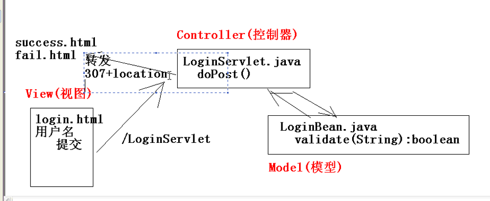 ServletContxt对象能够实现转发功能-学习笔记