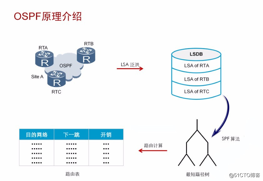 华为OSPF--GRE